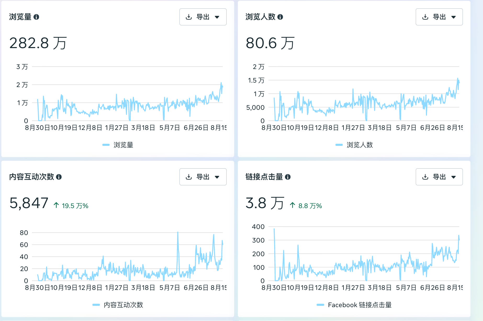 Meta Business Suite 近 12 个月数据