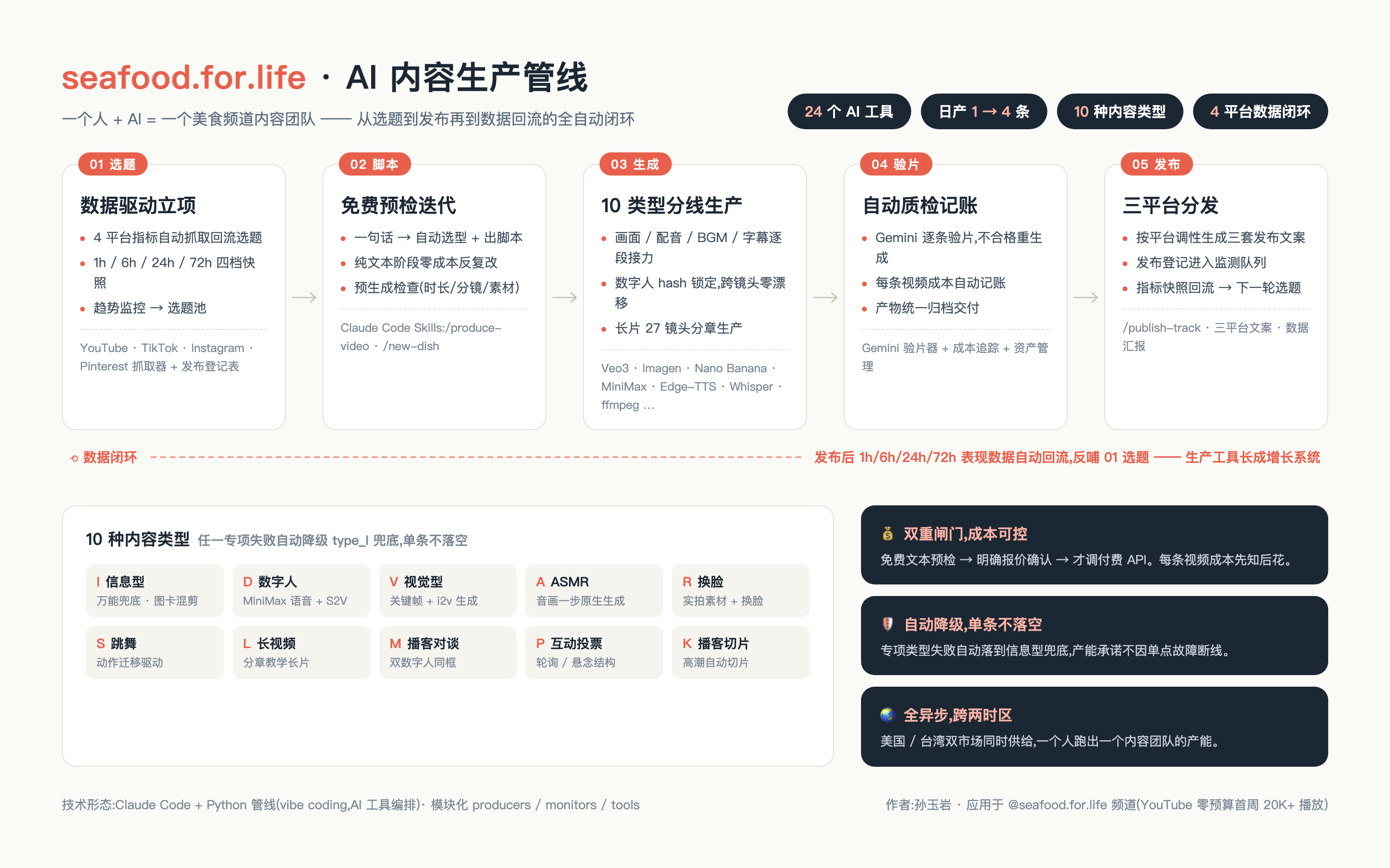 内容生产管线架构图